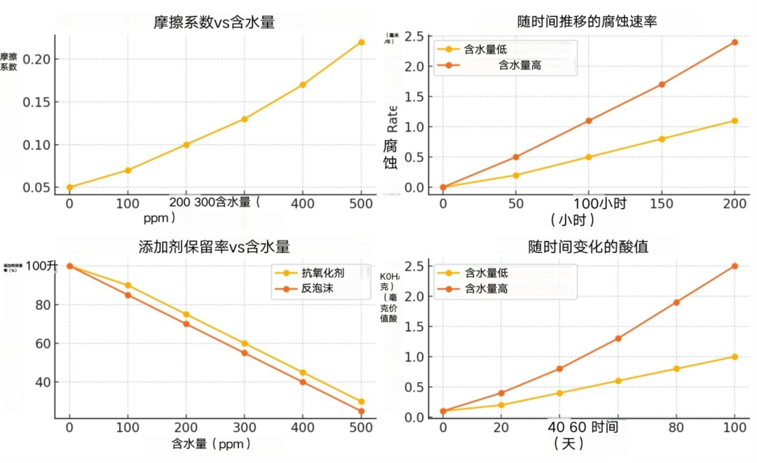 含水量對潤滑油的影響數(shù)據(jù)圖