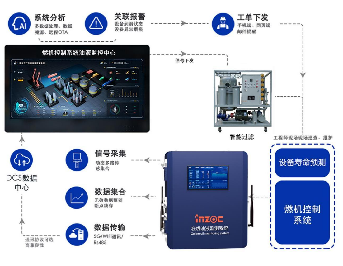 汽輪機在線油品監(jiān)測系統解決方案：IOL-H系列守護設備核心健康圖2