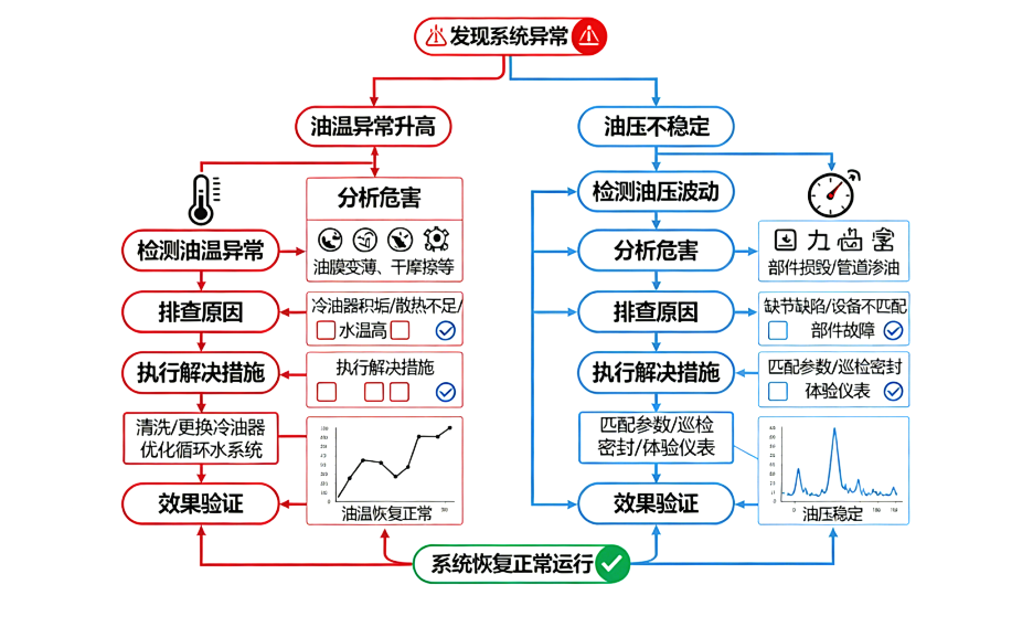 電廠人必看！汽輪機油系統常見問題拆解，這些維護要點別踩坑 圖1