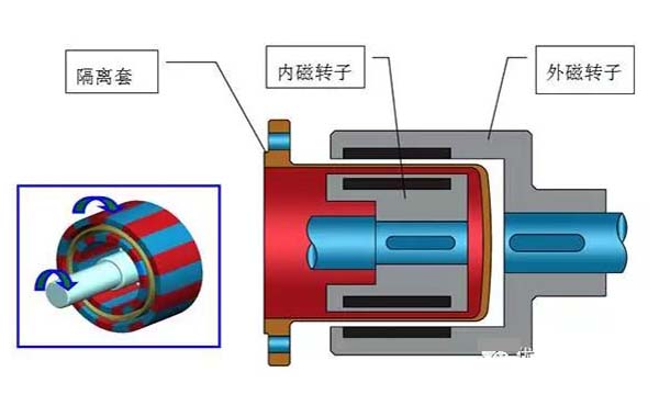 設(shè)備油液在線監(jiān)測專家談磁力泵的傳動(dòng)原理