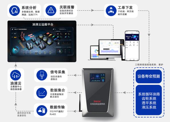 什么是”智潤滑“在線油液監測系統？